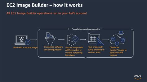 Aws imagebuilder cli.  Nov 5, 2024 · EC2 Image Builder simplifies the building, testing...