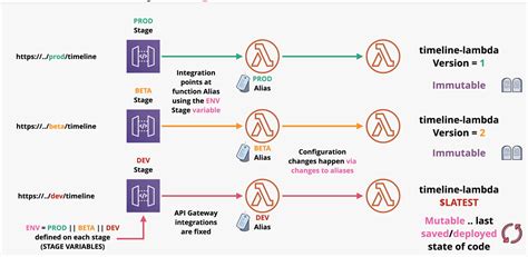 Aws iot api gateway.  Resource: aws_api_gateway_stage Manages an API Gateway S...