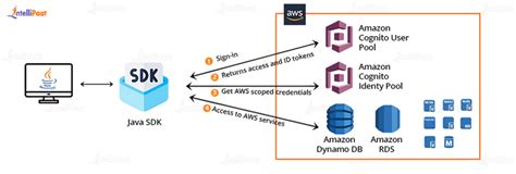 Aws java sdk arn.  Amazon Web Services uses access identifiers to authenticate requests to A...