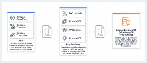 Aws json database.  Amazon DocumentDB is a fully managed NoSQL database Learn...