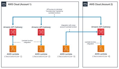 Aws lambda microservices. 3. Architectural pattern for microservices with Lambda.  Run code w...