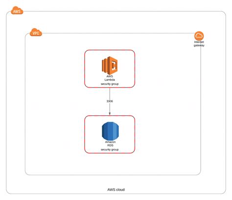 Aws lambda rds connection pool java.  Apr 18, 2016 · I need to develop an AWS Lambda Java...