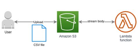 Aws lambda read csv file from s3 java.  To retrieve objects from S3 it is necessary ...
