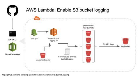 Aws lambda upload file to s3 node js example.  We will upload file to this bucket using Node.
