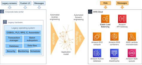 Aws legacy migration.  Jan 8, 2026 · A comprehensive guide exploring AWS m...