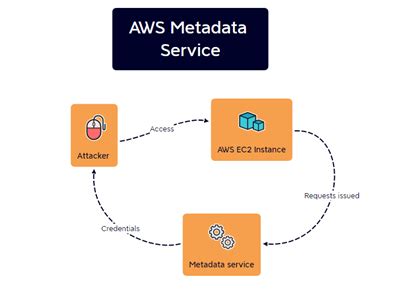Aws metadata credentials.  The Cloud&rsquo;s Most Dangerous Endpoint Every AWS EC2 i...