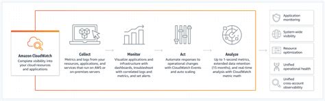 Aws module 10 knowledge check.  Amazon CloudWatch enables you to monitor We ...