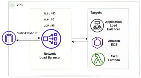 Aws network load balancer client certificate.  Explore AWS services at no cost withi...