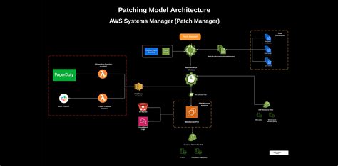 Aws patch manager linux.  For example, it uses the Windows Update API o...