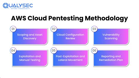 Aws pentesting methodology.  PEN-200 is OffSec's foundational pentesting c...