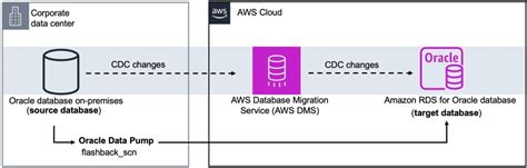 Aws rds oracle data pump export.  Hope this will Copy files from the Oracle XE on EC...