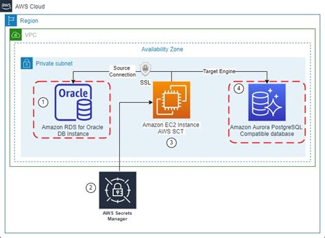 Aws rds oracle export schema.  May 16, 2018 · Yogesh M.  Yes, all the...