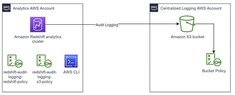 Aws redshift enable audit logging. .  ...