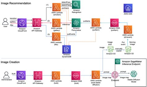 Aws rekognition documentation.  Amazon Rekognition image operations are synchronou...
