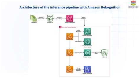 Aws rekognition documentation.  Feb 17, 2026 · The Amazon Rekognition...