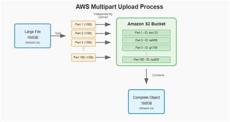 Aws s3 multipart upload cli.  Learn how to create your AWS account and configure your develop...