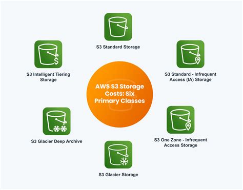 Aws s3 storage cost. Storage Used: Amazon S3 storage pricing is summarized on the Amazon S3 pricing page. The volume of storage billed in a month is based on the average storage used … 