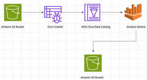 Aws s3 timeout.  Query your data in open formats stored on Amazon S3 wit...