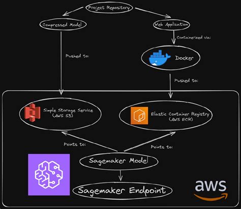 Aws sagemaker tutorial.  Quickly provision services without upfront costs to meet cha...