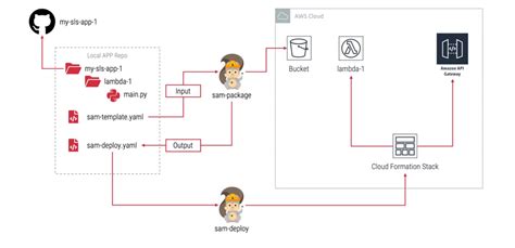Aws sam cli local. aws-sam sub-directory.  To deploy the application in your AWS accou...