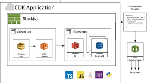 Aws sam cli vs aws cli.  The AWS Cloud Development Kit (AWS CDK) is an open-...