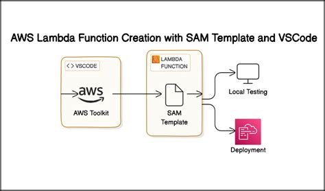 Aws sam lambda example. .  <a href=http://www.wondersign.in/jfjg5/coches-de-seg...