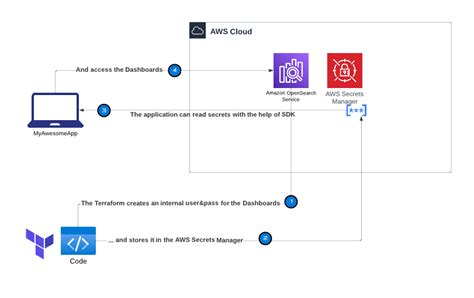 Aws secrets manager generate password terraform. .  <a href=http://staging-stripe...