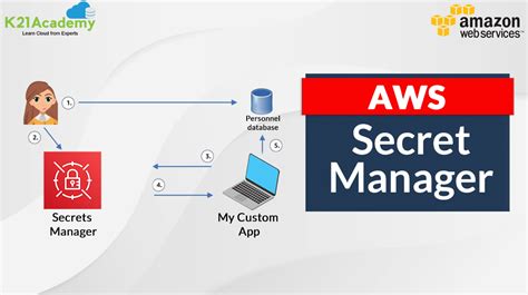AWS Secrets Manager pricing. As of December 2018, the service is charged on a per-use basis, including $0.40 per secret per month, and $0.05 per 10,000 API calls. The default AWS KMS key is free with the service, but there are additional charges if an administrator opts to create a custom master key through AWS KMS.