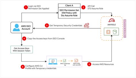 Aws sso flow.  By providing a single set of credentials for accessing multiple AWS a...