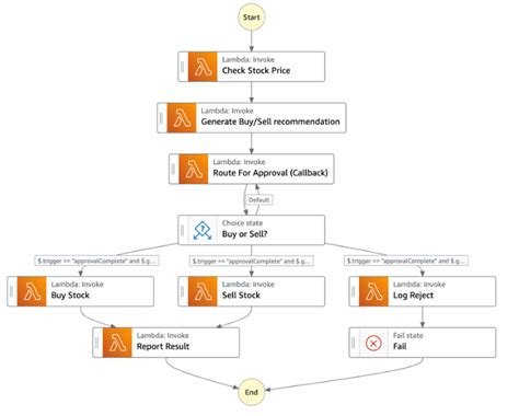 Aws step function map example.  Learn how to use the Map state in Inline mode, a low-...