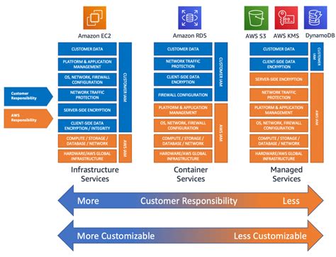 Aws transit gateway security.  This shared responsibility model reduces your opera...