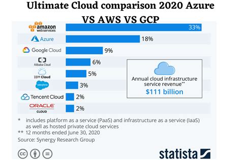 Aws vs gcp vs azure. Nov 16, 2022 · 三大公有雲端簡介 AWS依舊為雲端市場領頭羊. 在2022由高德納諮詢公司 (Gartner) 公布最新資訊中，AWS連續12年拿下雲基礎設施與平台服務 (CIPS)的領導者，緊追在後的有Google Cloud Platform (GCP) 與 Microsoft Azure兩大公有雲。. 而根據專業數據統計機構 Statista.com 的調查顯示 ... 