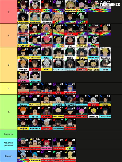 Awtd tier list. Here is a tier list of all the tradable units in Roblox All Star Tower Defense. S+ Tier Characters. Name: Unit Type: Rarity: Old Will (Genryusai Shigekuni) Hybrid: 6: 
