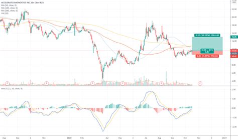 Axdx stocktwits. Our AXDX StockTwits Stats show you real-time changes in traders' StockTwits activity and how that has affected AXDX's price in the past. Login Sign Up Trade Screener My Market Overview Watchlists Earnings Analyst Ratings Seasonality Features & Pricing API … 