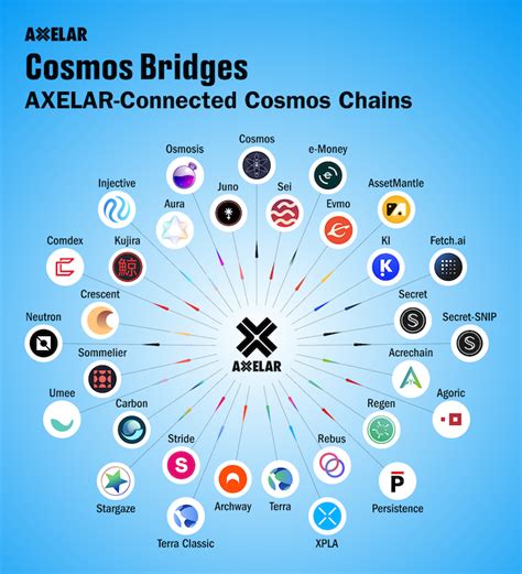 Axelar: The Secure Communication Layer Bridging Web3 Ecosystems