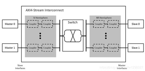 Axi stream interconnect example.  The AXI4-Stream switch supports up to eight init...