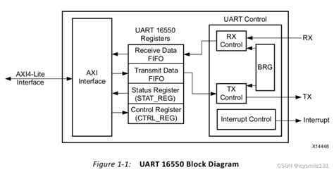Axi timer documentation. alegre-web.  This soft Transmitter (UART) 16550 DO-254 ...
