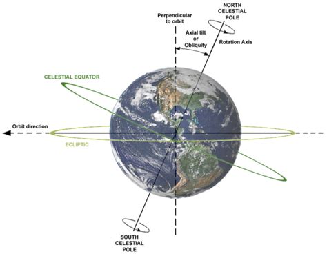 Axial tilt - Simple English Wikipedia, the free …