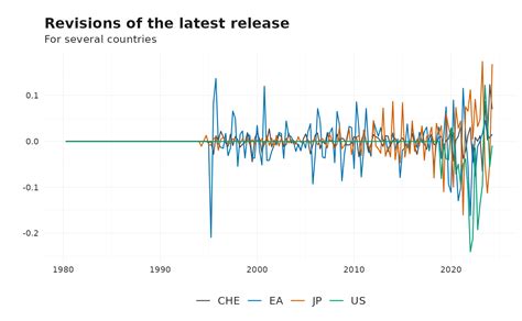 Axios return data outside.  Data revisions are a fact of life for the forecasters,...