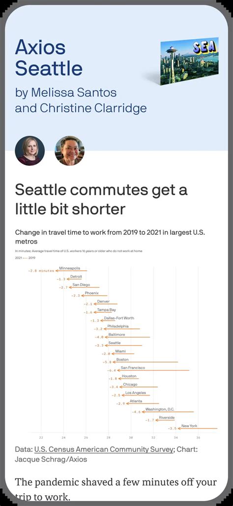 Axios seattle. Despite softening demand in the Seattle real estate market and a brief period of rent declines, it's still much more costly to rent here than it was earlier in the pandemic.. Driving the news: Rent in Seattle is up 21% in 2023 compared to 2021, according to an analysis released this month by QuoteWizard, an online insurance … 