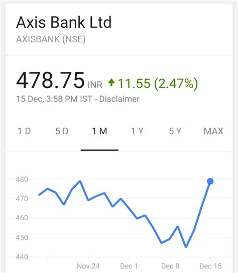 Axis bank bank share price. Axis Bank share price as of today is ₹ -. The company has a market capitalization of ₹ -with a P/E ratio of -. Over the past 1 year, Axis Bank's share price has moved by -while the 5-year performance of the stock stands at .You' d also be interested to know that Axis Bank' s share price has a 1-year low of ₹ -and a 1-year high of ₹ -. 