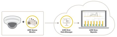Axis queue monitor.  AXIS Queue Monitor AXIS Queue Monitor is a cost-efficient ap...