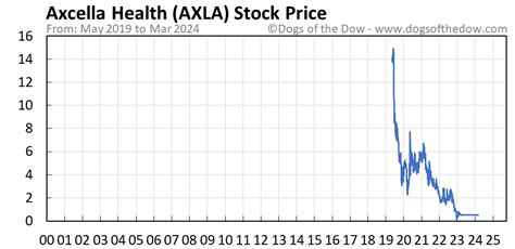 Axla stock price. Things To Know About Axla stock price. 