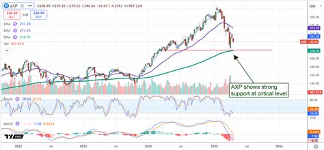 Axp Stock Chart