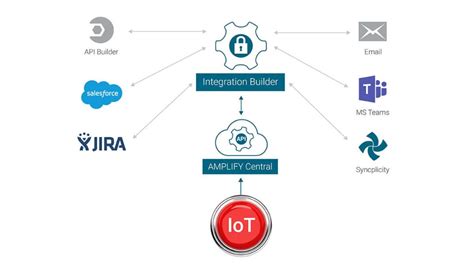 Axway AMPLIFY IoT Device Incident Management Demo Breakdown DZone