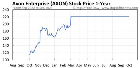 Axxon stock. Axon Enterprise Stock Price, News & Analysis (NASDAQ:AXON) $231.51 +1.64 (+0.71%) (As of 12/1/2023 ET) Today's Range $226.55 $233.80 50-Day Range … 