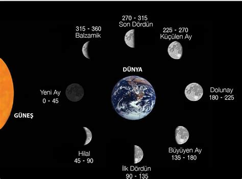 Ay fazları.