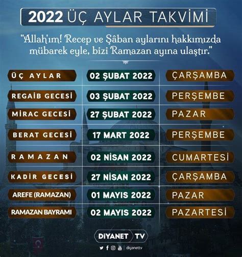 Aylar ne zaman 2022: Üç aylar 2022 yılı için başlangıç tarihleri aşağıdaki gibidir: Recep Ayı: 2 Şubat 2022 Çarşamba (1 Recep 1443, 3 ayların başlangıcı) Şaban Ayı: 4 Mart 2022 Cuma ( 1 Şaban 1443) Ramazan ayı: 2 Nisan 2022 Cumartesi - 1 Mayıs 2022 Pazar.