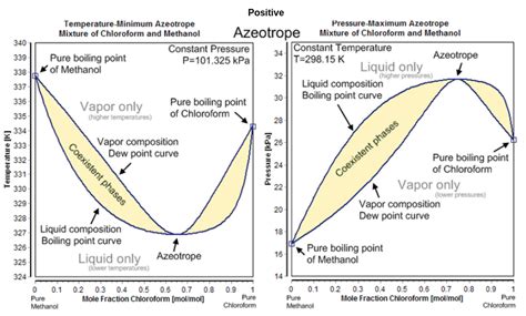 Azeotrope_(data) - chemeurope.com