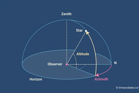 Azimuth - Explanation About Astronomy, Solar, Moon and Altitude